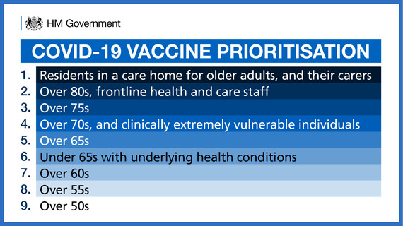 Vaccination priority list 