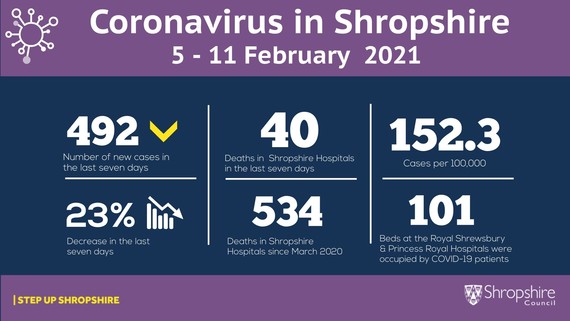 Coronavirus figures 5 to 11 February 2021