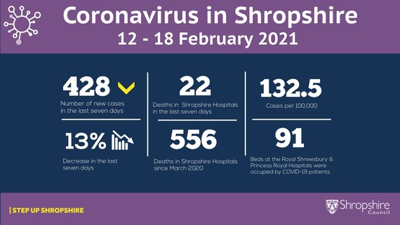 Coronavirus figures 12 to 18 February 2021