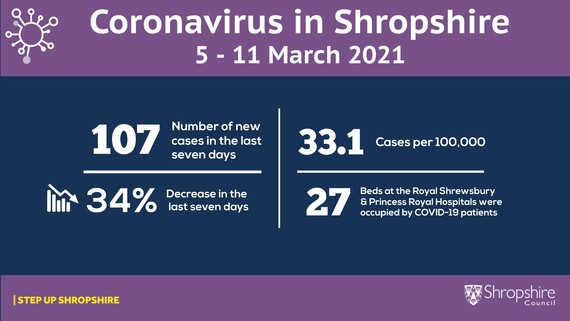Coronavirus update 5 to 11 March 2021