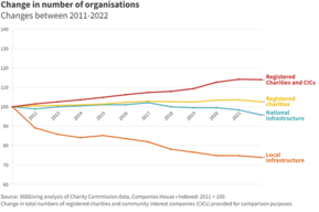 Graphic shows infrastructure orgs falling between 2011 and 2022