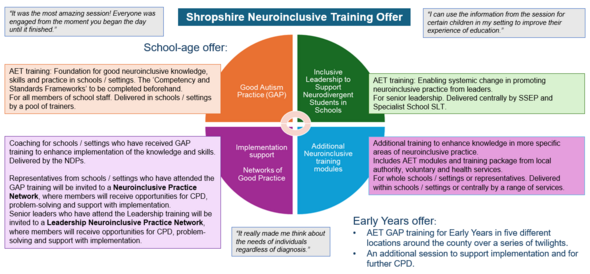 Shropshire Neuroinclusive Training Offer
