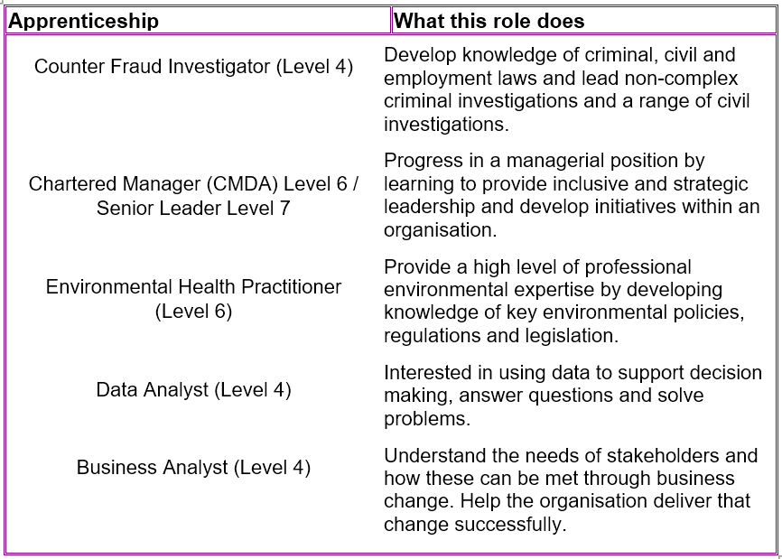 It's National Apprenticeship Week 2022 let's build our futures