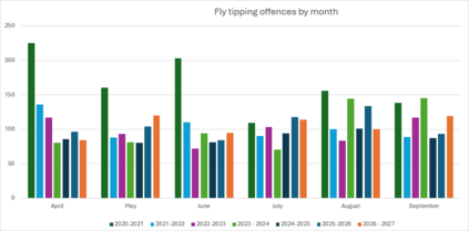 Fly tipping by month