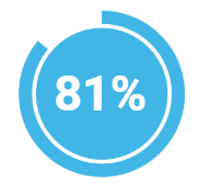 81