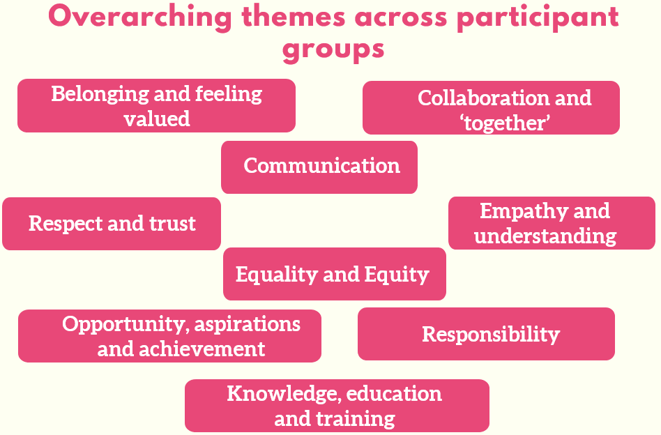 Themes across participants: Belonging, Collaboration, Communication, Respect, Empathy, Equality, opportunity, aspirations, responsibility, knowledge