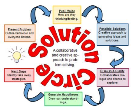 Solution circle