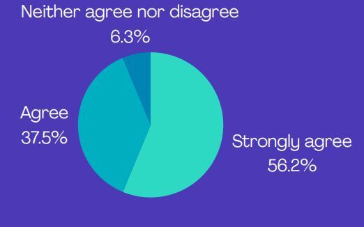 Pie chart: 6.3& neither agree nor disagree, 37.5% agree, 56.2%  strongly agree