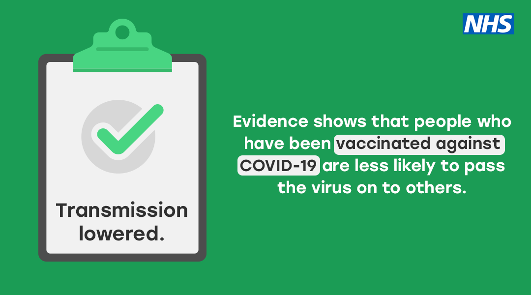 Evidence shows that people who have been vaccinated against Covid-19 are less likely too pass the virus on to others
