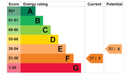 Home energy efficiency rating graph