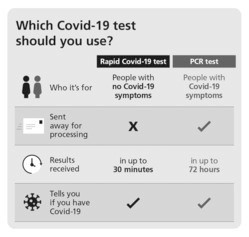 Which Covid-19 tests should you use?