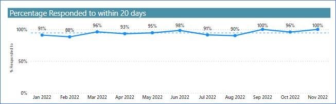 Chart showing percentage responded to within 20 days