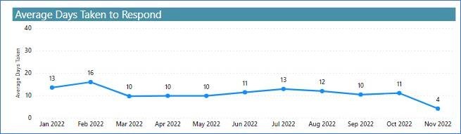 Chart showing average days taken to respond