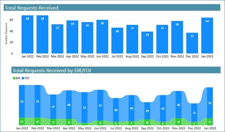 Charts showing total requests received and total requests received by EIR/FOI