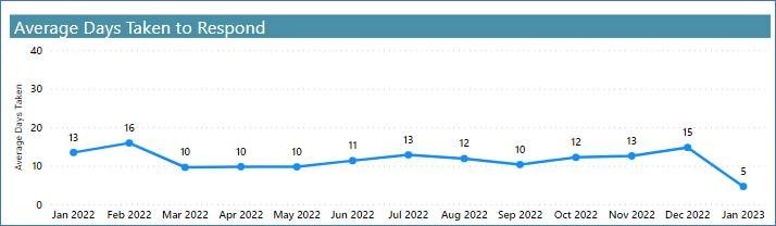 Chart showing average days to respond to requests