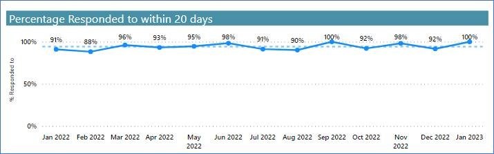 Chart showing percentage of requests replied to within 20 days