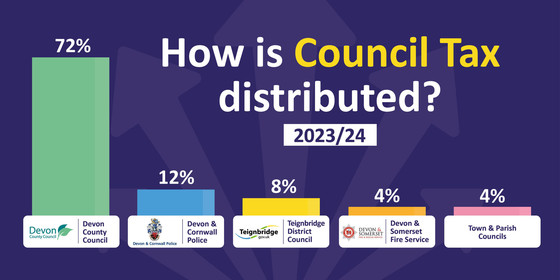 How is Council Tax distributed? 2023/24. Bar chart showing  Devon CC 72%, Police 12%, Teignbridge 8% Fire 4%, Town and Parish Councils 4%