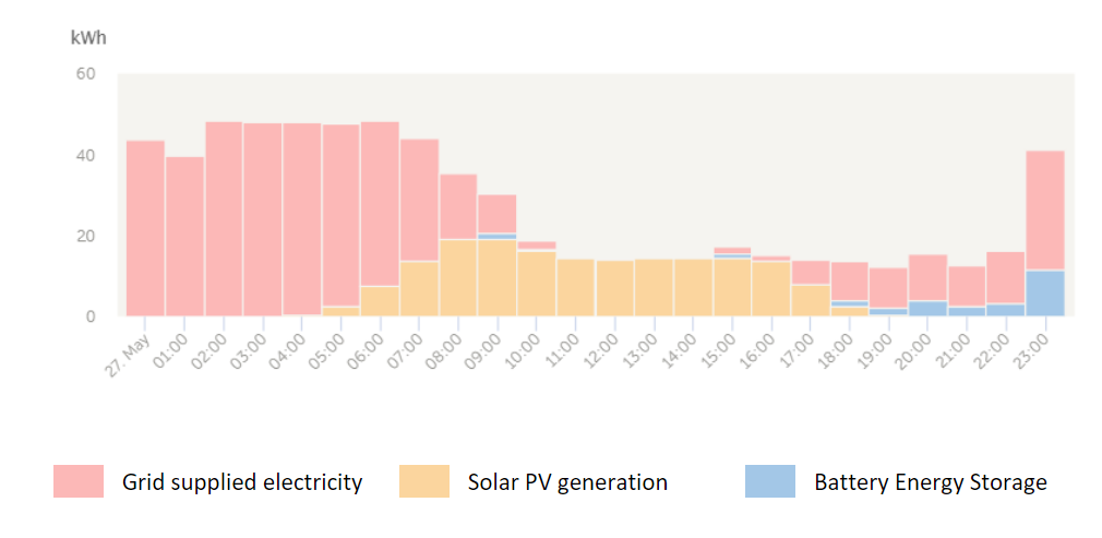 Chart showing energy usage at Teignmouth lido