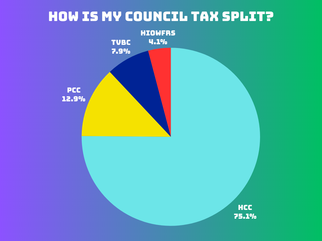Council tax 25/26