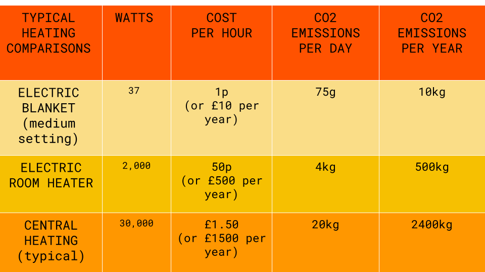The Mighty Electric Blanket!