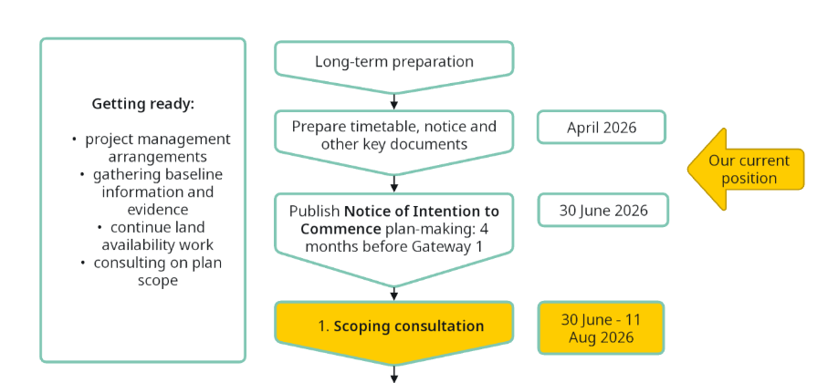 pap timeline