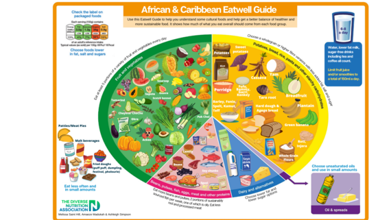 African and Caribbean Eatwell Guide