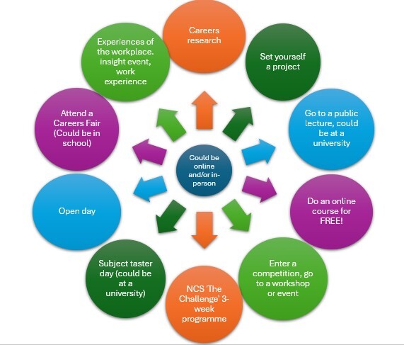 Circles with examples of different career activites