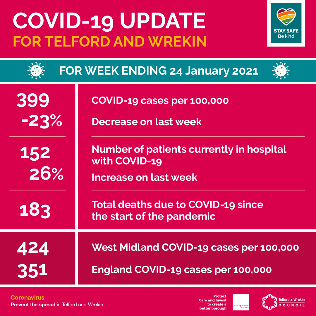 COVID-19 figures for week ending 24 January