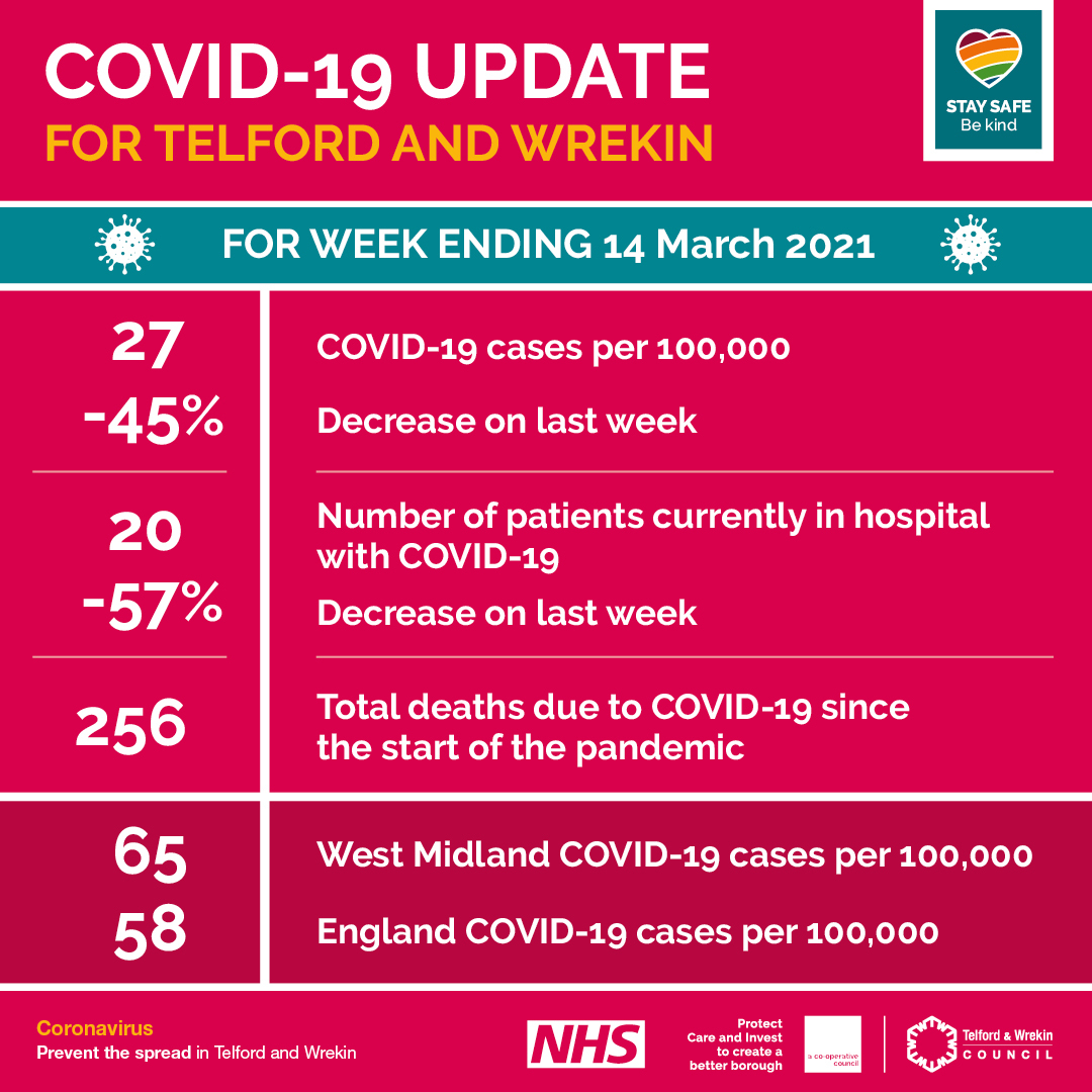 Infographic of Covid-19 cases in Telford and Wrekin for the week ending 14 March