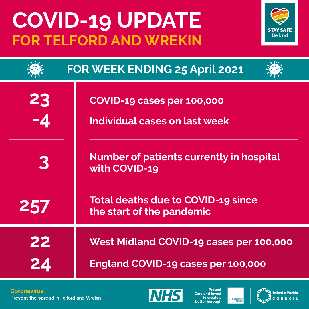 Infographic showing latest Coronavirus cases in Telford and Wrekin for week ending 25 April