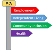 Preparing for Adulthood signpost to employment, independent living, community inclusion and health.