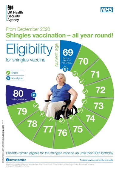 Shingles infographic showing the age range that are eligible for a Shingles vaccination, which is 70 to 79 years