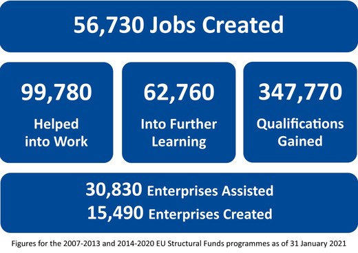 Progress of EU Funds
