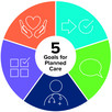 Planned Care Wheel