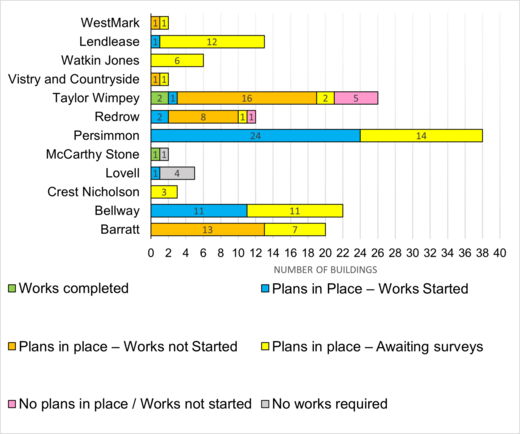 Figure 1 – Developer progress