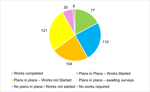 Figure 1 - Total Number of buildings