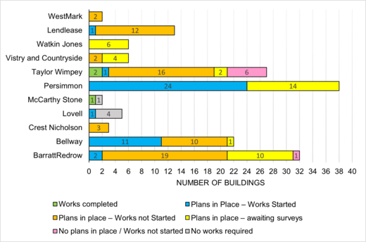 Figure 2 – Developer progress