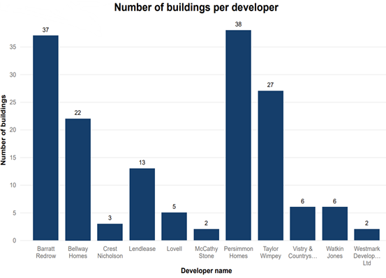 Diagram 2 - Total number of buildings for each developer