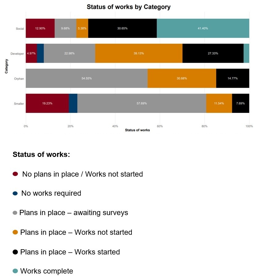 Diagram 1 - Programme level performance