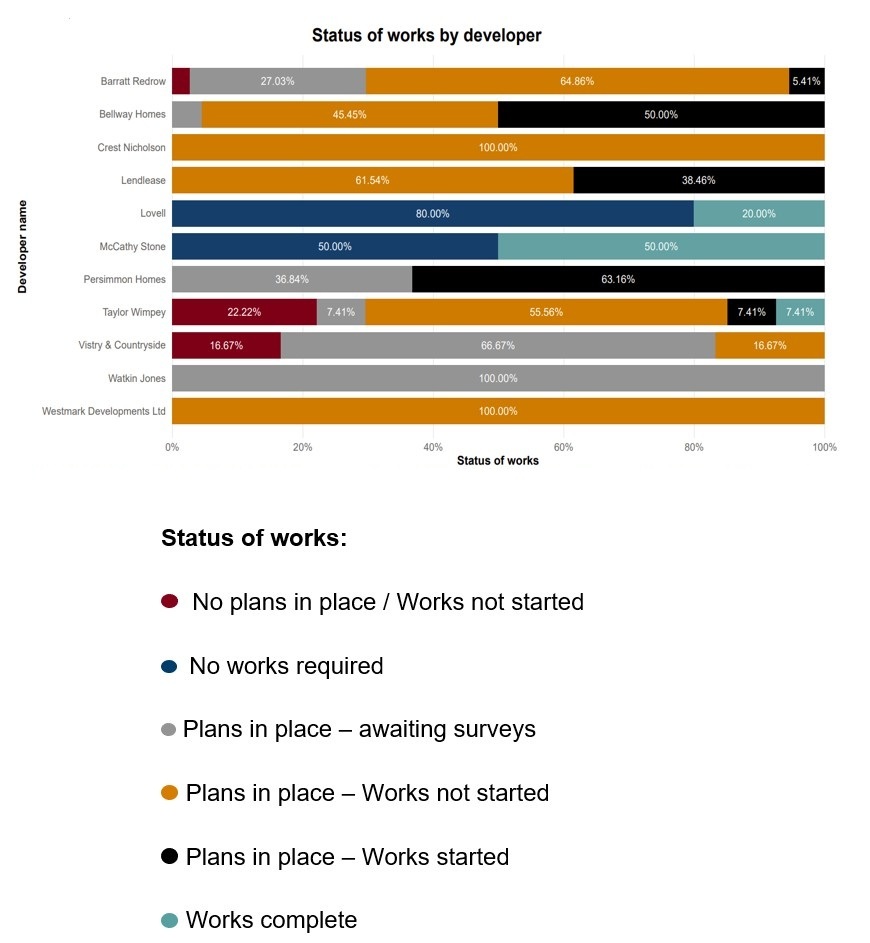 Diagram 3 - Developer level performance