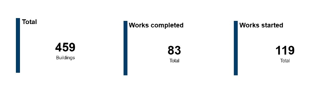 Diagram 1 - Programme level performance