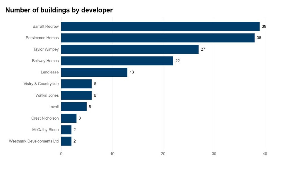 Diagram 2 - Total number of buildings for each developer