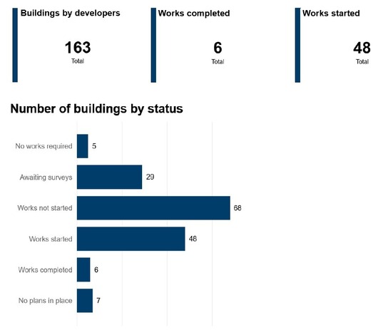 Diagram 2 - Total number of buildings for each developer