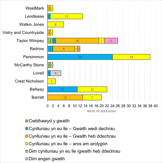 Ffigur 1 - cynnydd datblygwyr 