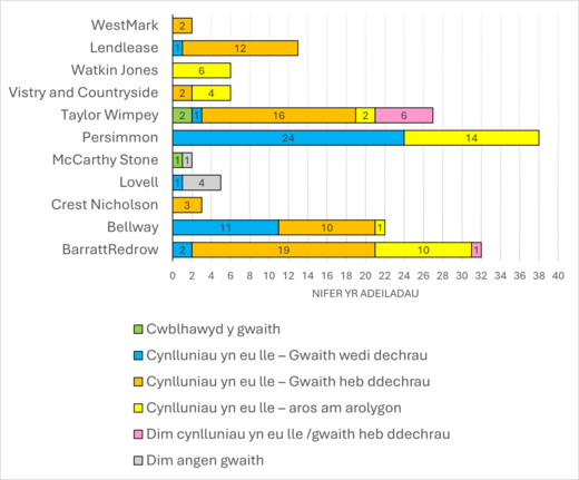 Ffigur 2 - Cynnydd datblygwyr