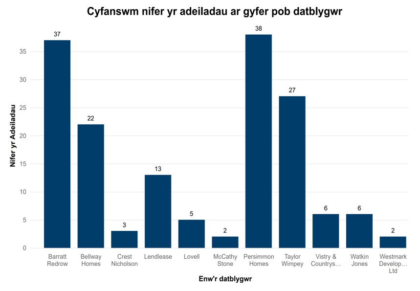 Diagram 2 - Cyfanswm nifer yr adeiladau ar gyfer pob datblygwr