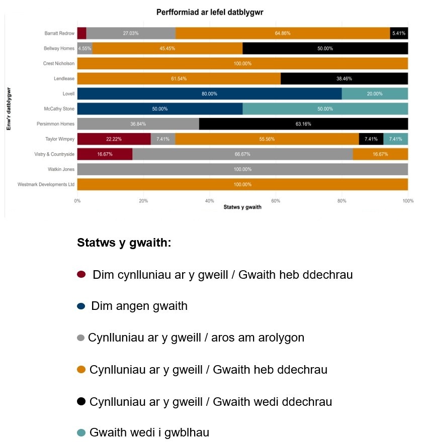Diagram 3 - Perfformiad ar lefel datblygwr