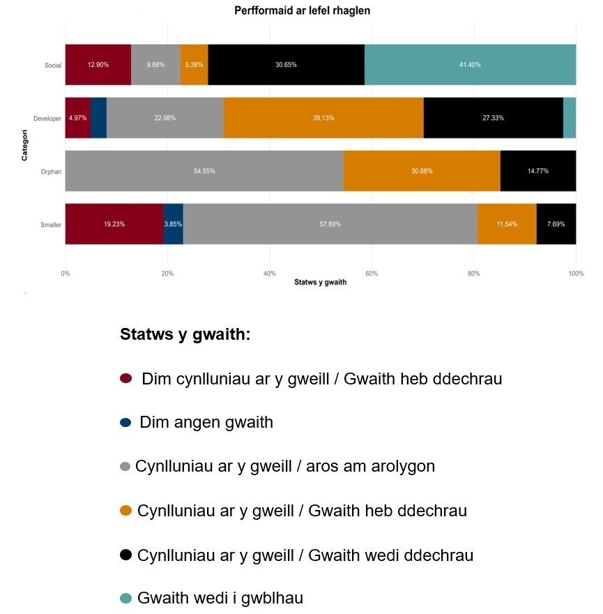 Diagram 1 - Perfformiad ar lefel rhaglen