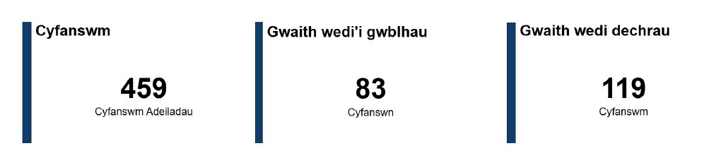 Diagram 1 - Perfformiad ar lefel rhaglen