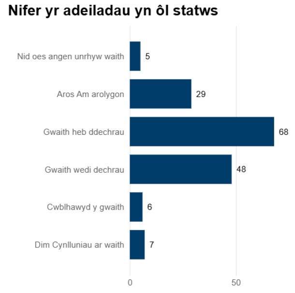 Diagram 2 – Perfformiad Datblygwyr Mawr